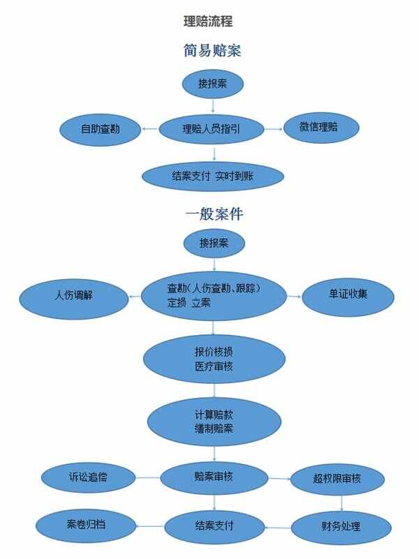报保险之后怎么处理？一份完整的保险报案流程