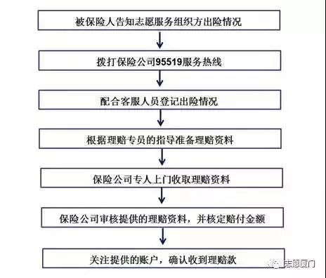 报保险之后怎么处理？一份完整的保险报案流程
