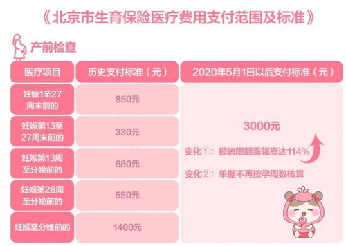 孕妇医保检查报销指南