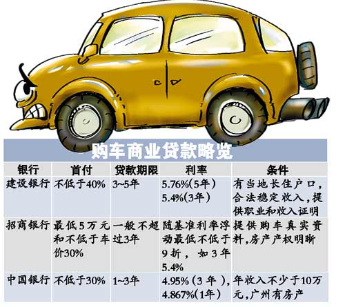 贷款购车如何购买保险