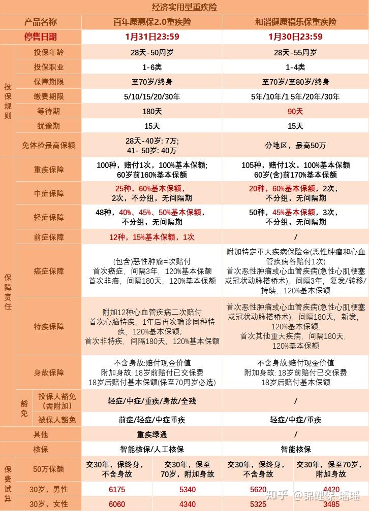 怎样挑选一份优质的重疾保险？