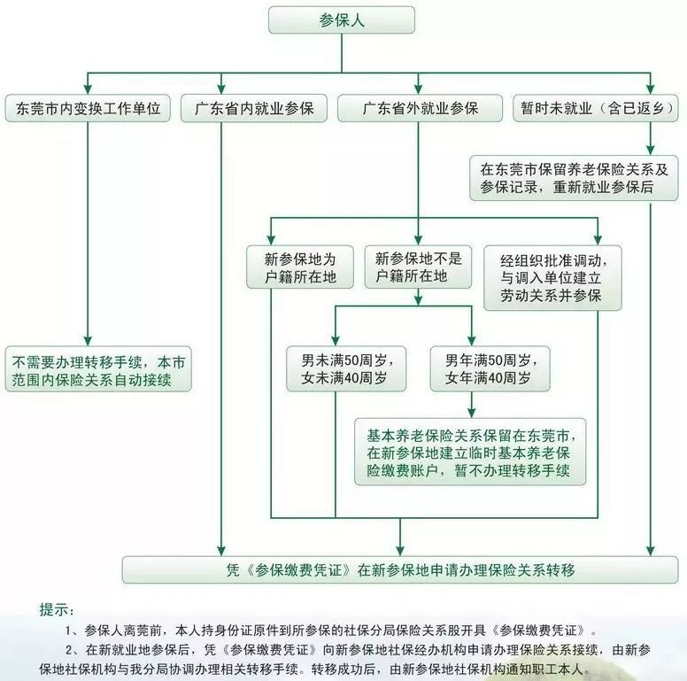 从东莞医保转回西安医保的办理流程与注意事项