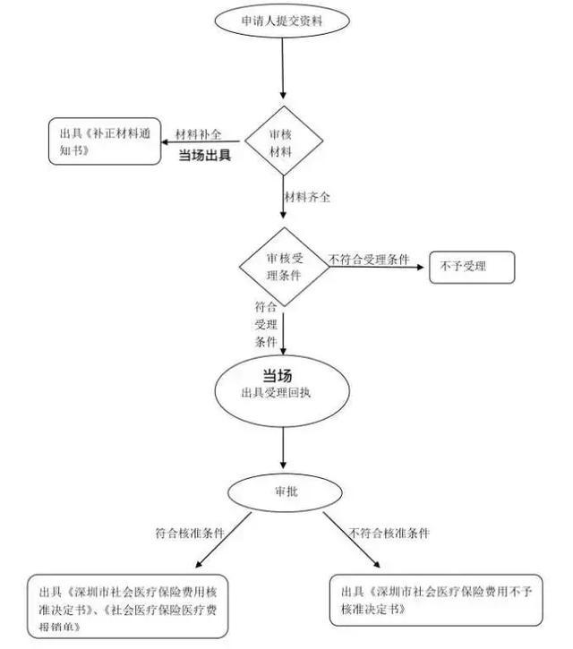 北京医保报销全流程解析，如何办理、需提交哪些材料及注意事项