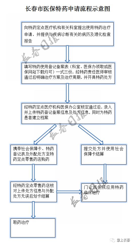 特殊药品医保申请全流程及注意事项
