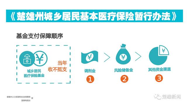 城乡医保怎么买基金