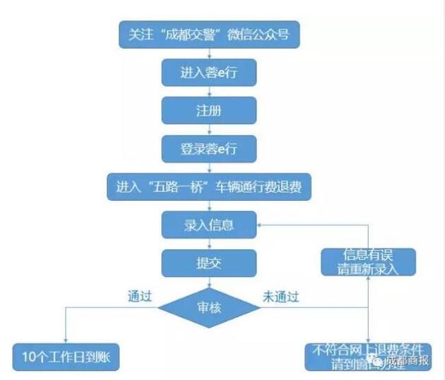 无锡企业医保退款流程