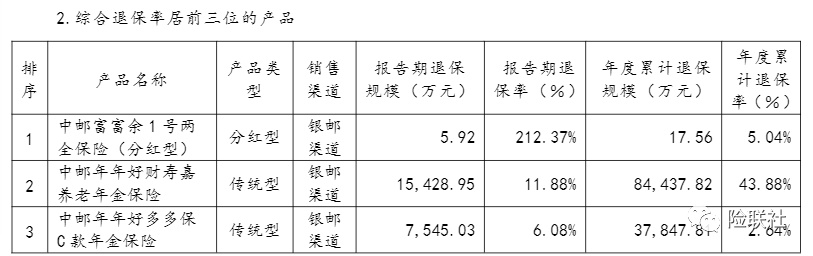 中邮保险怎么退保？