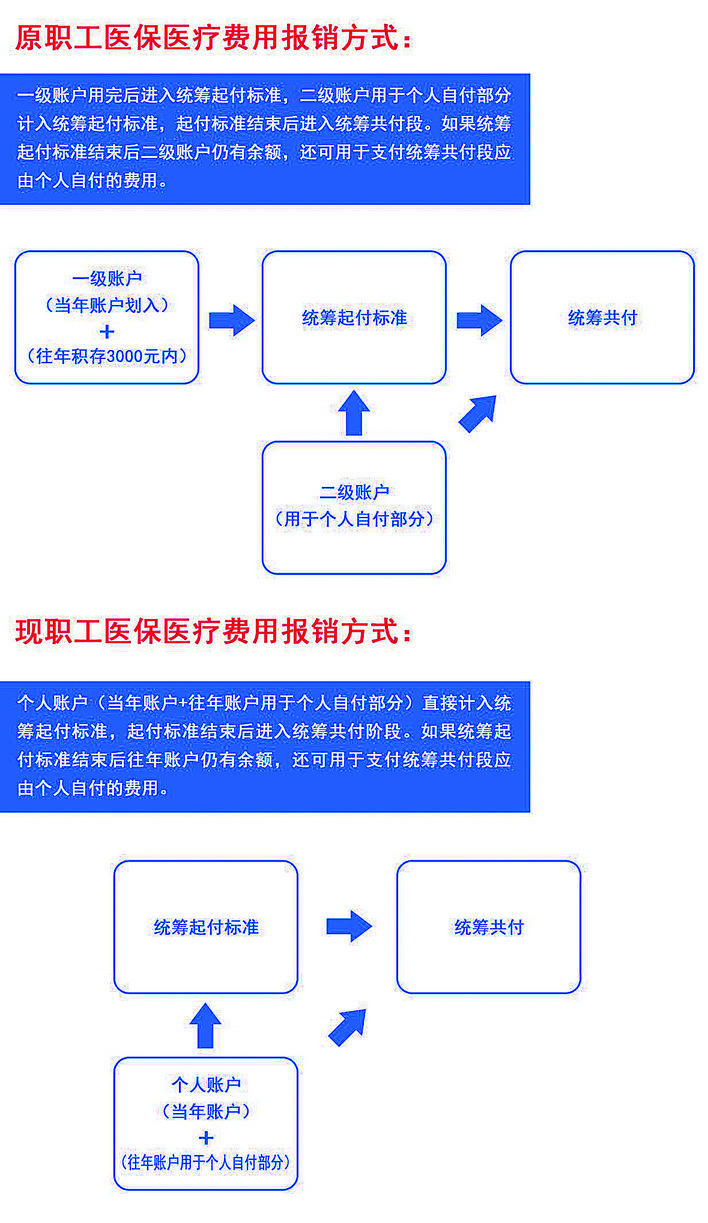 职工医保审核制度详解