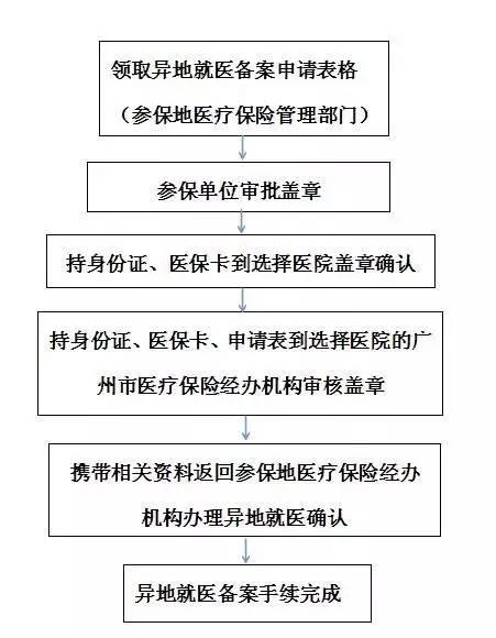 医保异地就医转回攻略