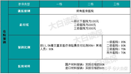 没户口怎么报销医保费