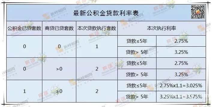 怎么认定公积金贷款年限