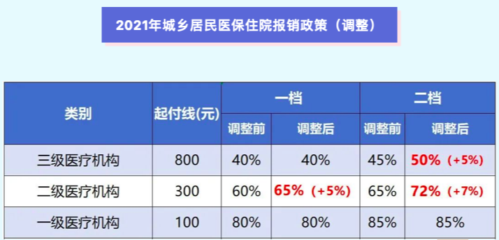 重庆地区医保怎么交费