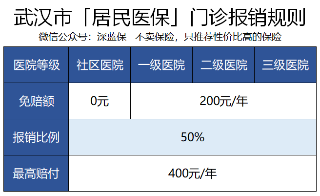 武汉申请医保报销的操作指南