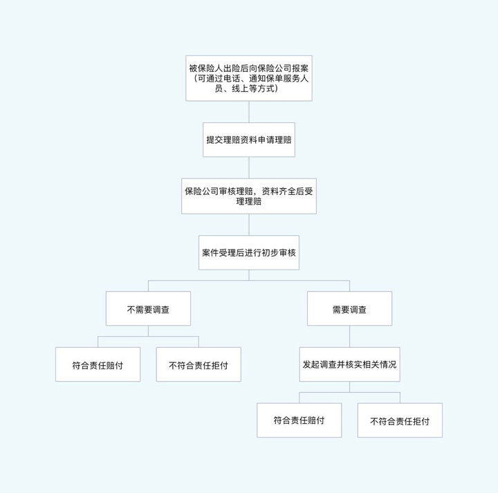 身故保险公司如何进行调查？揭秘保险理赔流程