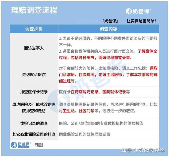 身故保险公司如何进行调查？揭秘保险理赔流程