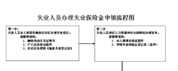 富阳失业保险领取指南