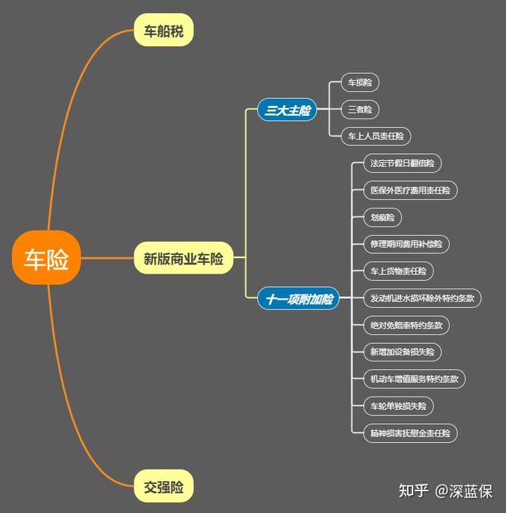 车辆保险怎么买最好？