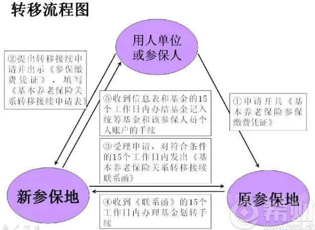 异地社保怎么办理流程，一篇文章带你了解详细步骤