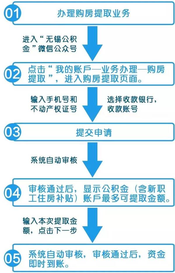 私人买房公积金提取攻略