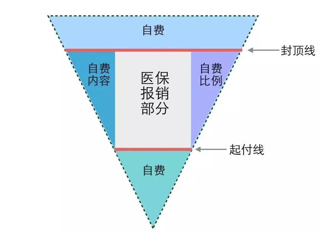 请问现在医保怎么报销？