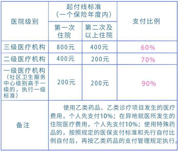 医保280元怎么报销？