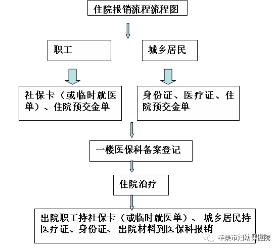 医疗保险住院怎么报销？—详解住院费用报销流程与注意事项