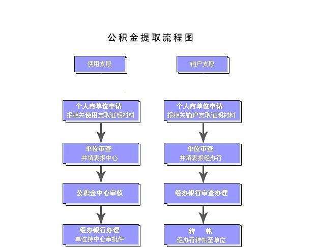客户佣金提取公积金的操作流程