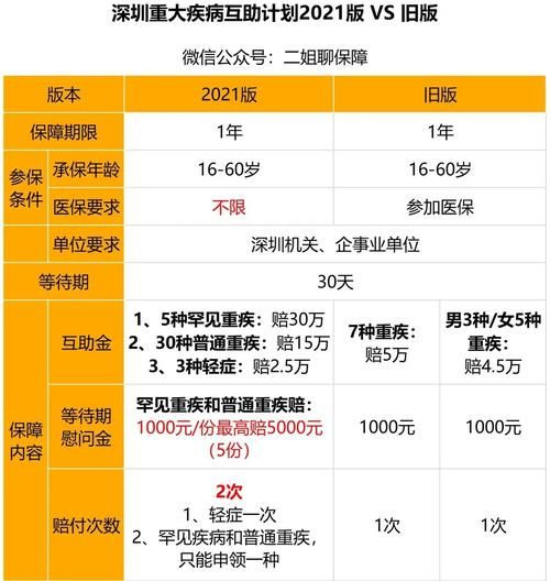 深圳大病保险怎么买？