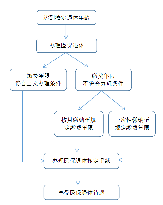 了解医保退休办理流程，确保退休生活无忧