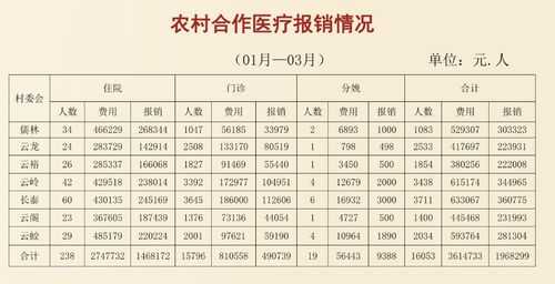 农村医院医保怎么报销？