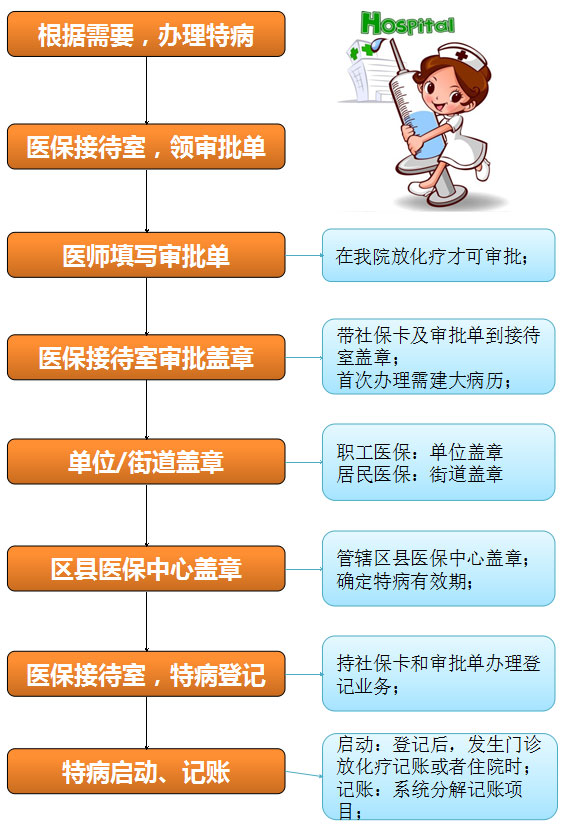 掌握医保特殊病种办理流程，让您享受更多医疗保障