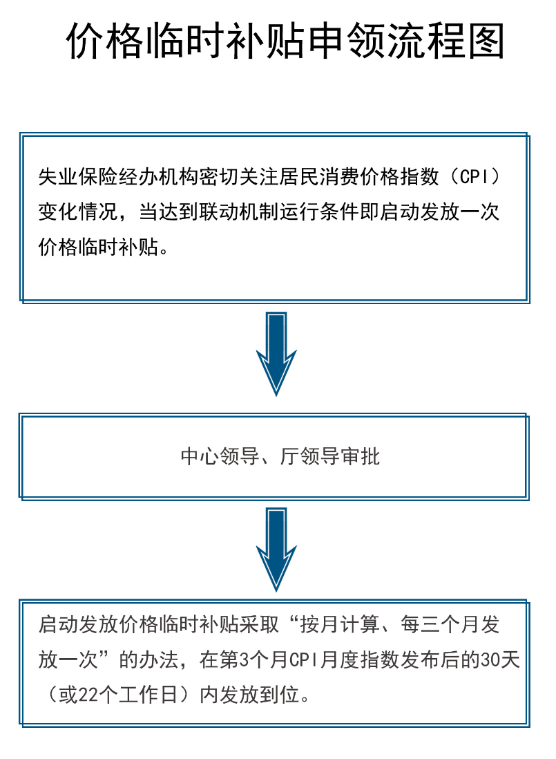 衡阳医保补贴申请流程详解