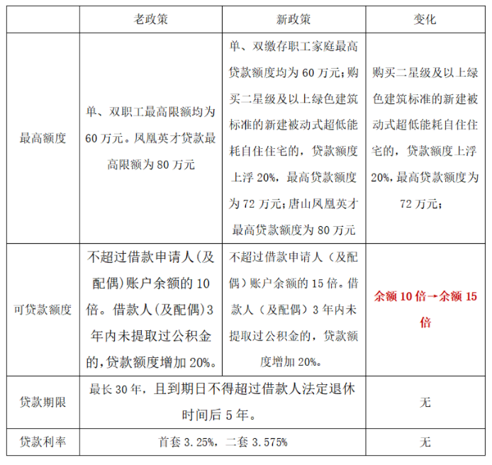 唐山怎么转公积金贷款？