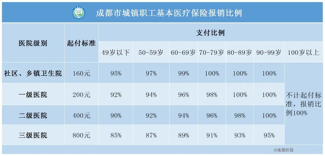 成都市医保报销全攻略，如何办理、所需材料及报销范围详解