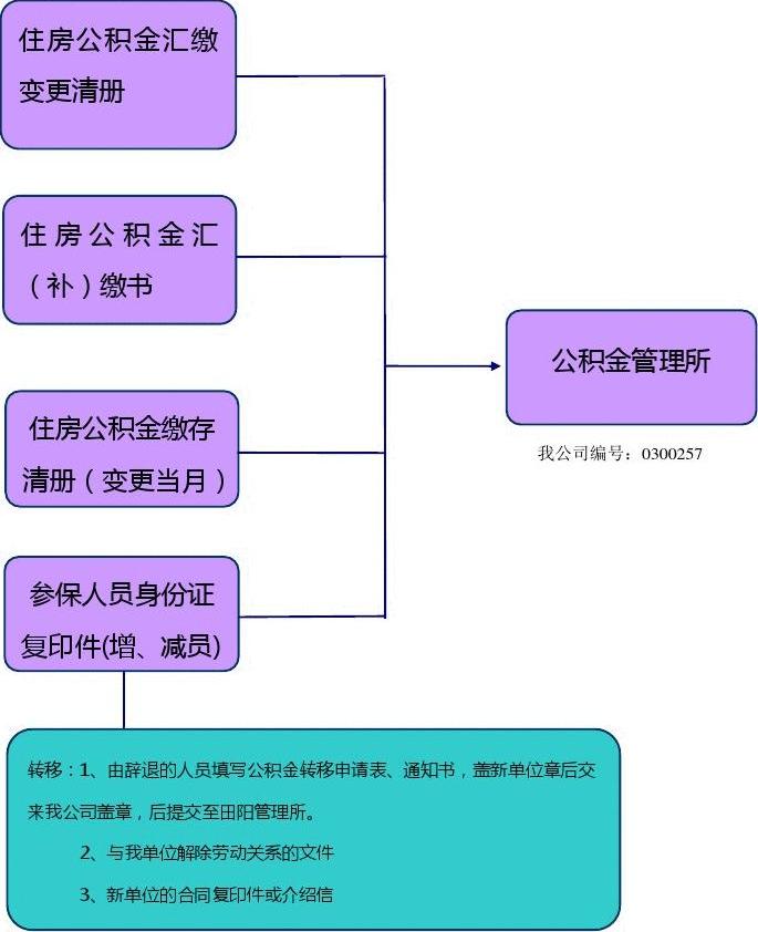 长沙住房公积金减员流程指南