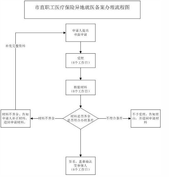 宁波职工医保报备流程详解