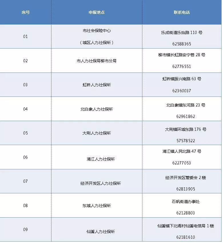工商保险办理怎么缴费