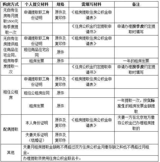 甘肃公积金核销提取指南