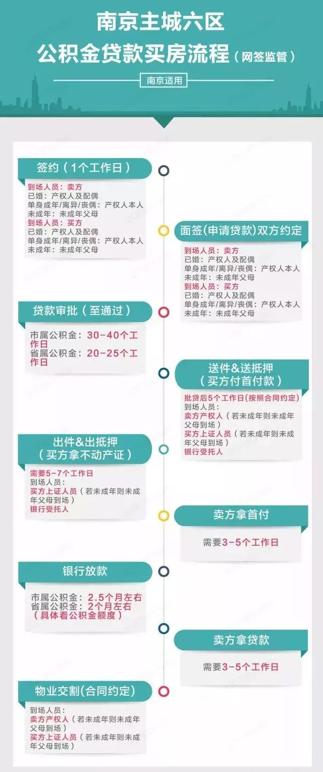 城市公积金怎么贷款买房？