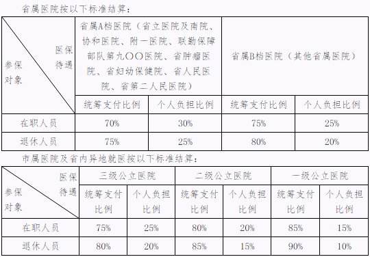 南阳医保报销比例计算方法解析及实际操作指南