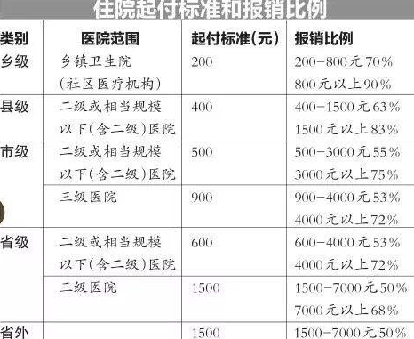 南阳医保报销比例计算方法解析及实际操作指南