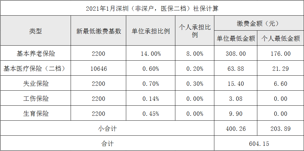 自己到深圳怎么交社保？