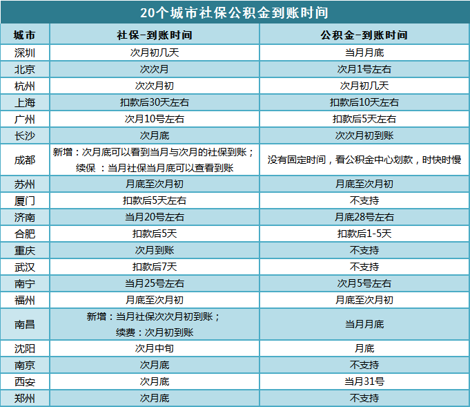 怎么查公积金和社保