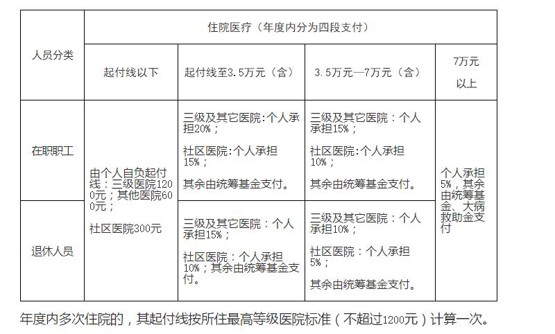 单位医保报销怎么用药？
