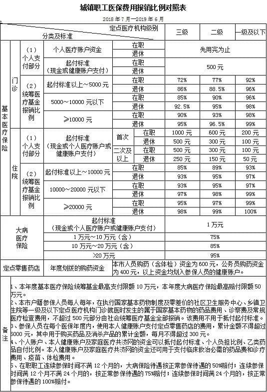 城镇医保统筹怎么算钱？