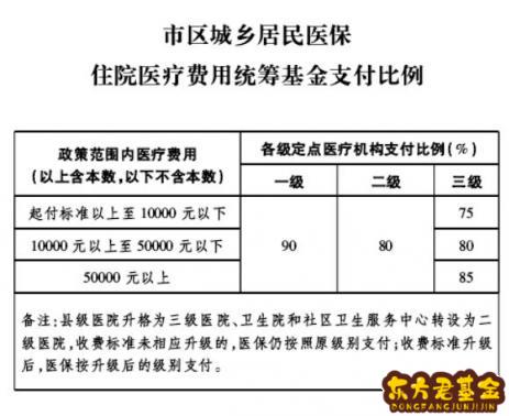 城镇医保统筹怎么算钱？