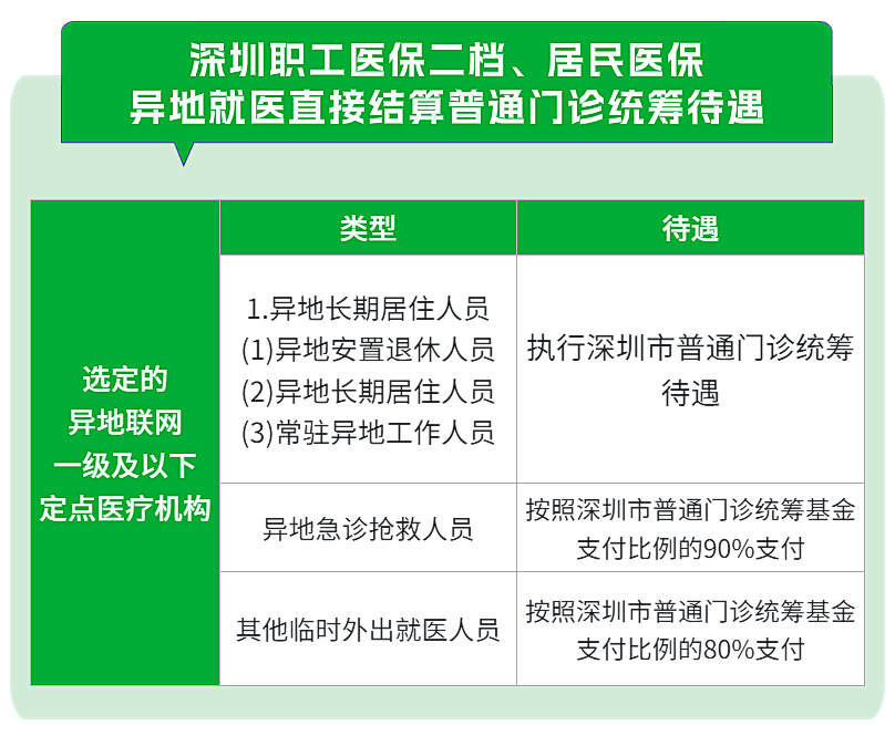深圳医保异地取消指南