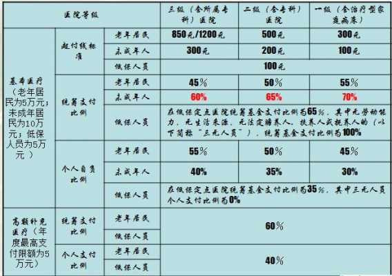 意外碰上医保怎么报销？