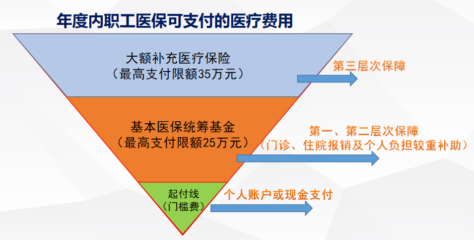 职工医保大额怎么申请补缴