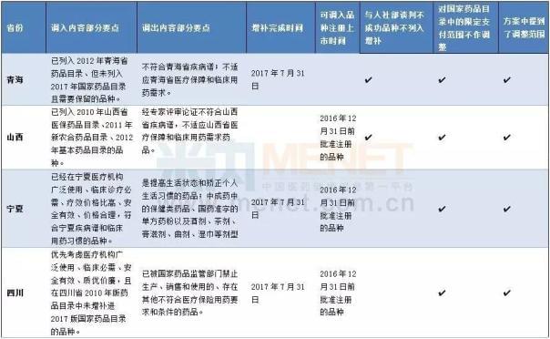 如何对照医保目录备注